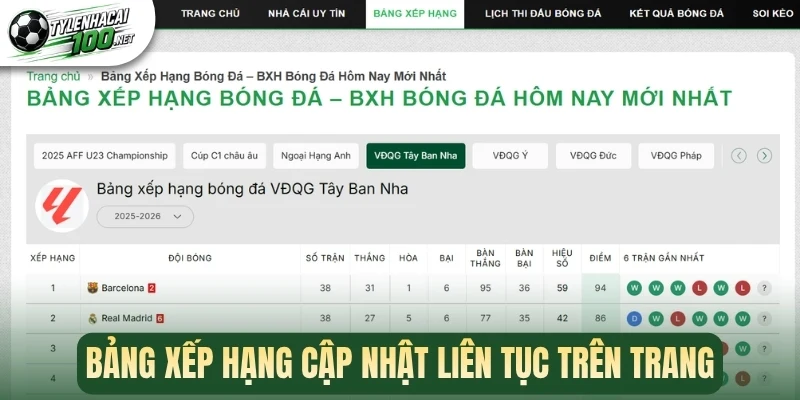 Bảng xếp hạng cập nhật liên tục trên trang