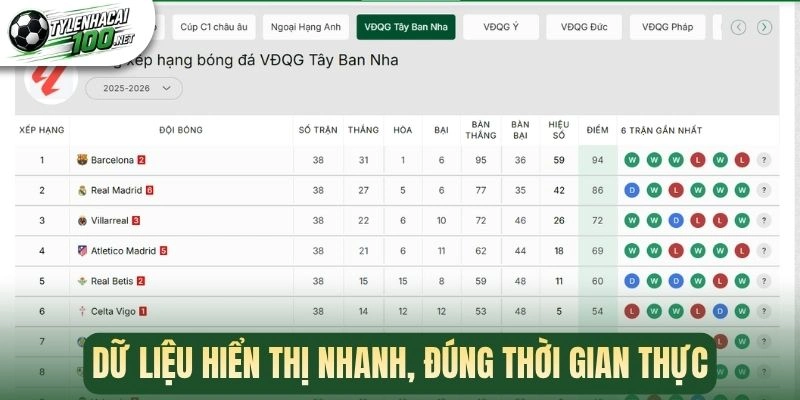Dữ liệu hiển thị nhanh, đúng thời gian thực