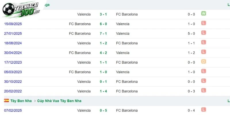 Tỷ Lệ Kèo Levante Vs Barcelona - La Liga, 13/09/2026 5 Barcelona chiếm ưu thế rõ rệt