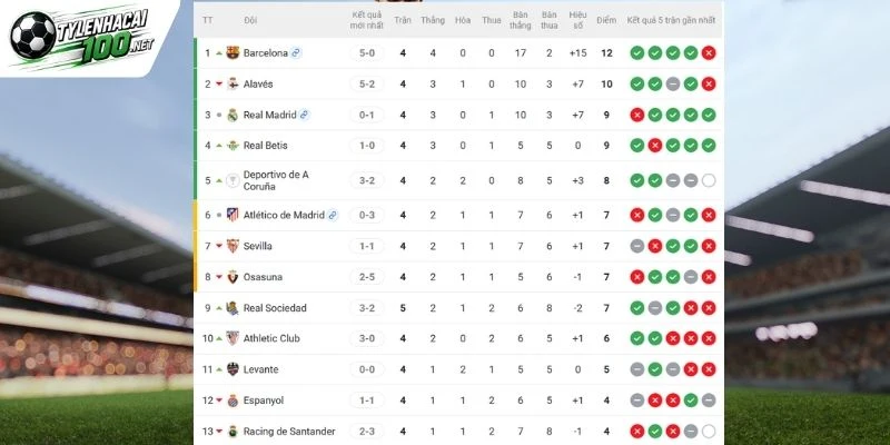 Tỷ Lệ Kèo Levante Vs Barcelona - La Liga, 13/09/2026 6 Barcelona dẫn đầu, Levante đứng giữa nhóm cạnh tranh
