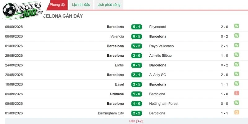 Tỷ Lệ Kèo Levante Vs Barcelona - La Liga, 13/09/2026 4 Barcelona duy trì sức tấn công mạnh mẽ