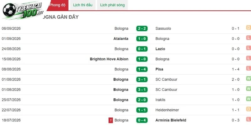 Bologna khát điểm nhưng phải vượt qua thử thách sân khách