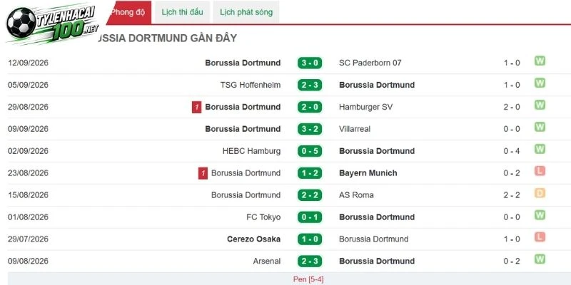 Tỷ Lệ Kèo Stuttgart Vs Borussia Dortmund - Bundesliga, 19/09/2026 4 Borussia Dortmund chơi bùng nổ