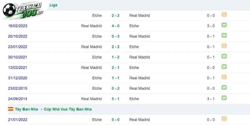 Kèo Nhà Cái Elche Vs Real Madrid - La Liga, 16/09/2026 5 Các cuộc chạm trán giữa 2 đội