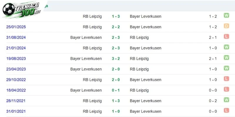 Kèo Nhà Cái Leverkusen Vs Rb Leipzig - Bundesliga, 20/09/2026 5 Các cuộc đọ sức đáng chú ý đã qua