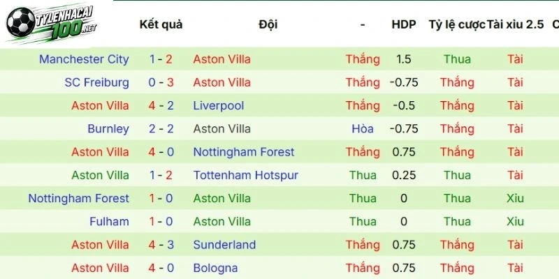 Tỷ Lệ Kèo Nhà Cái Tottenham Hotspur Vs Aston Villa - NHA, 19/09/2026 4 Chiến thắng gần đây của Aston Villa