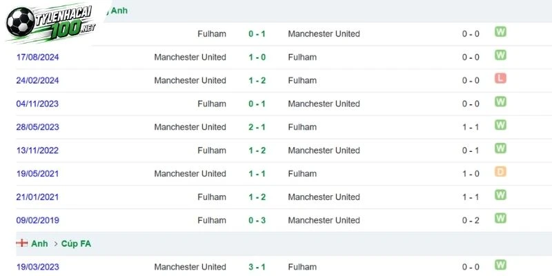 Tỷ Lệ Kèo Fulham Vs Manchester United - Nha, 20/09/2026 5 Đối đầu nghiêng về MU