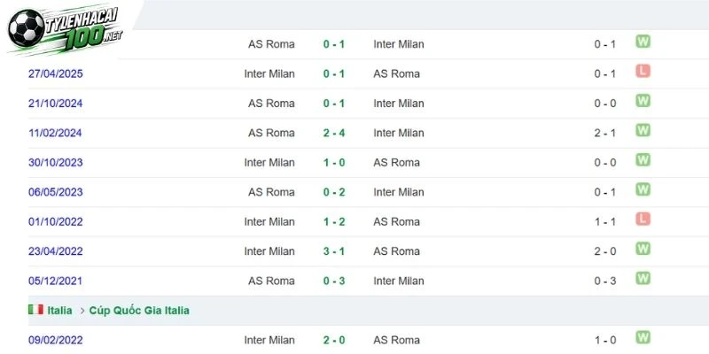 Tỷ Lệ Kèo Nhà Cái Roma Vs Inter Milan - Serie A, 19/09/2026 5 Đụng độ trước đó