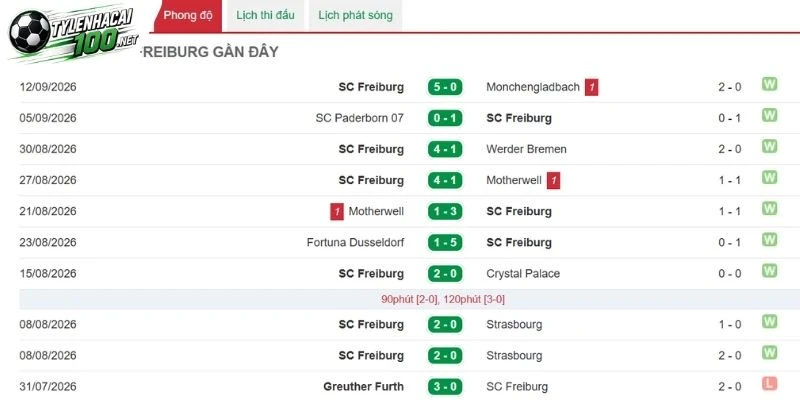 Tỷ Lệ Kèo Nhà Cái Frankfurt Vs Freiburg - Bundesliga, 19/09/2026 4 Freiburg có hàng công thủ đáng chú ý