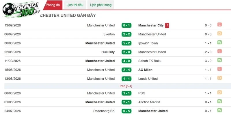 Tỷ Lệ Kèo Fulham Vs Manchester United - Nha, 20/09/2026 4 Hỏa lực tốt của Manchester United