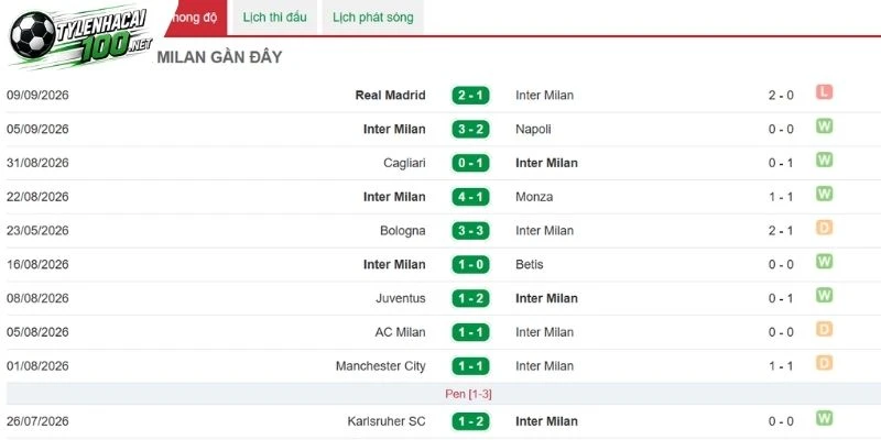 Tỷ Lệ Kèo Nhà Cái Inter Milan Vs Udinese - Serie A, 15/09/2026 3 Inter Milan chơi tốt tại Serie A