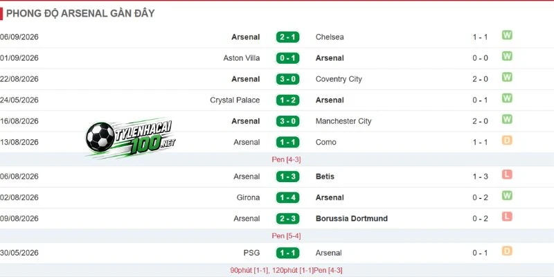 Kèo Nhà Cái Napoli Vs Arsenal - C1, 10/09/2026 4 Kết quả ấn tượng từ đầu mùa của Arsenal
