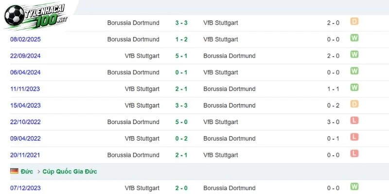 Tỷ Lệ Kèo Stuttgart Vs Borussia Dortmund - Bundesliga, 19/09/2026 5 Lần chạm trán của 2 bên