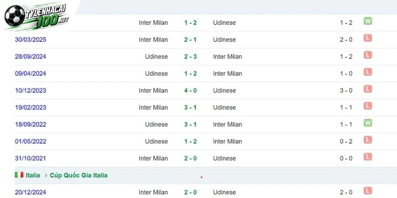 Tỷ Lệ Kèo Nhà Cái Inter Milan Vs Udinese - Serie A, 15/09/2026 5 Lần chạm trán trước đó của 2 bên