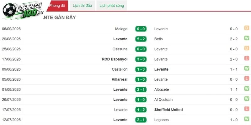 Tỷ Lệ Kèo Levante Vs Barcelona - La Liga, 13/09/2026 3 Levante cần cải thiện khả năng ghi bàn để tạo bất ngờ