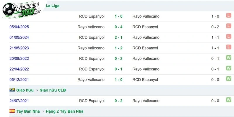 Tỷ Lệ Kèo Rayo Vallecano Vs Espanyol - La Liga, 16/09/2026 5 Lịch sử so tài trước kia