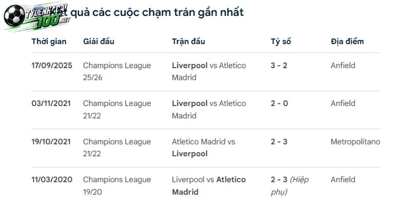 Tỷ Lệ Kèo Liverpool Vs Atletico Madrid - C1, 10/09/2026 5 Liverpool có lợi thế chạm trán