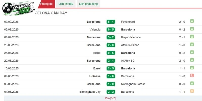 Lối chơi áp đảo của Barcelona