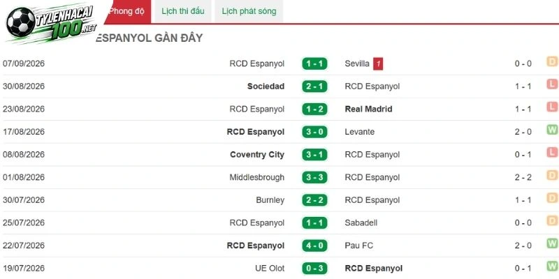 Tỷ Lệ Kèo Rayo Vallecano Vs Espanyol - La Liga, 16/09/2026 4 Lối chơi chưa cải thiện của Espanyol