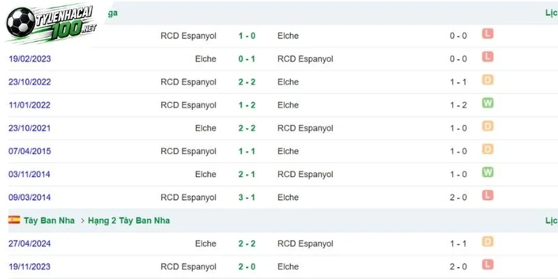 Tỷ Lệ Kèo Espanyol Vs Elche - La Liga, 19/09/2026 5 Màn so tài 2 đội