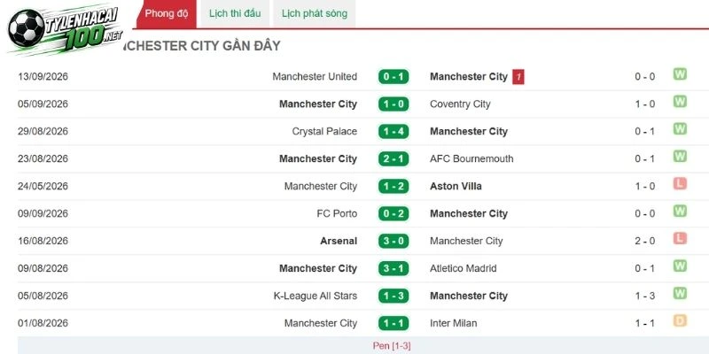 Tỷ Lệ Kèo Nhà Cái Manchester City Vs Sunderland - Nha, 20/09/2026 3 Manchester City kiểm soát cực tốt