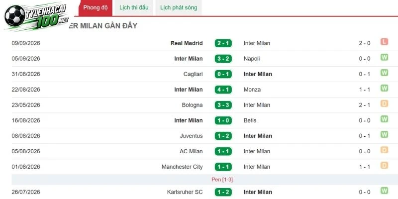 Tỷ Lệ Kèo Nhà Cái Roma Vs Inter Milan - Serie A, 19/09/2026 4 Phong độ của nhà ĐKVĐ