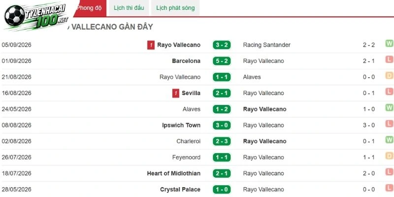 Tỷ Lệ Kèo Rayo Vallecano Vs Espanyol - La Liga, 16/09/2026 3 Rayo Vallecano đang hưng phấn