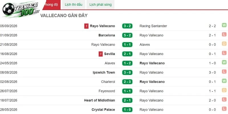 Rayo Vallecano vẫn có khả năng tạo bất ngờ