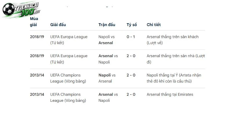 Kèo Nhà Cái Napoli Vs Arsenal - C1, 10/09/2026 5 Thành tích so tài của Arsenal đang tốt hơn