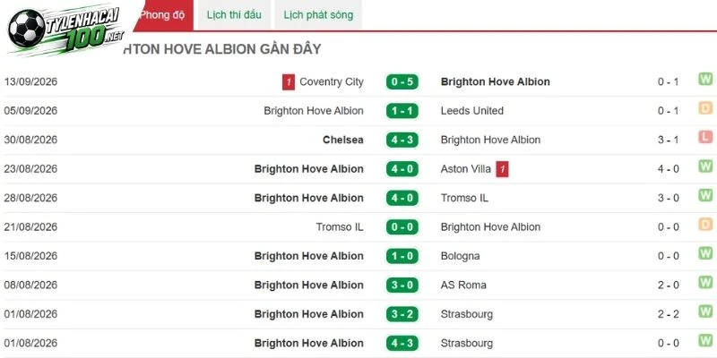 Kèo Nhà Cái Brighton Vs Arsenal - NHA, 19/09/2026 3 Thống kê chiến thắng từ Brighton