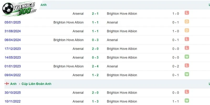 Kèo Nhà Cái Brighton Vs Arsenal - NHA, 19/09/2026 5 Thống kê số lần 2 đội chạm trán