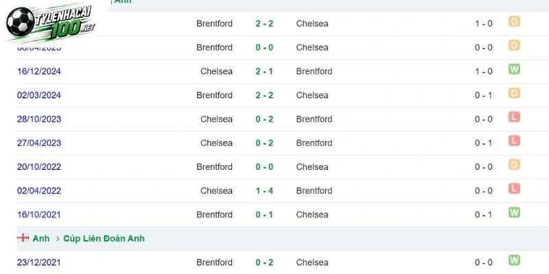 Tỷ Lệ Kèo Brentford Vs Chelsea - NHA, 19/09/2026 5 Thống kê số lần đối đầu ở lịch sử