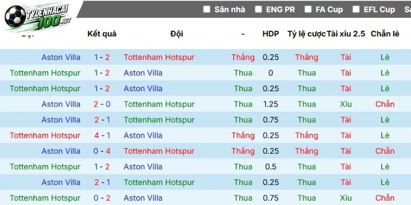 Tỷ Lệ Kèo Nhà Cái Tottenham Hotspur Vs Aston Villa - NHA, 19/09/2026 5 Thông số những lần đối đầu