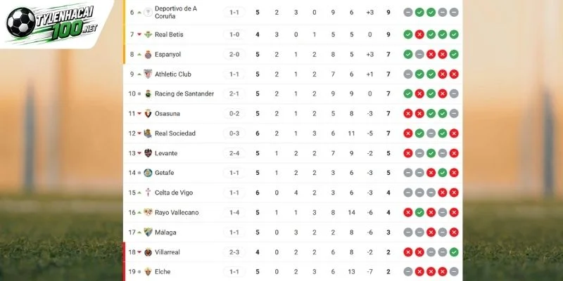 Tỷ Lệ Kèo Espanyol Vs Elche - La Liga, 19/09/2026 6 Thứ hạng 2 đội