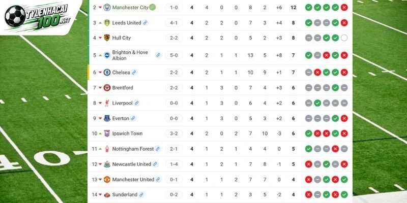 Tỷ Lệ Kèo Nhà Cái Manchester City Vs Sunderland - Nha, 20/09/2026 6 Thứ hạng Premier League 2 bên