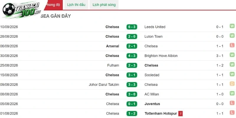 Tỷ Lệ Kèo Brentford Vs Chelsea - NHA, 19/09/2026 4 Tình hình của Chelsea