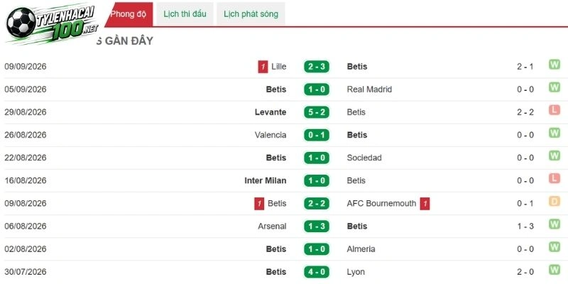 Tình hình Real Betis mới đây