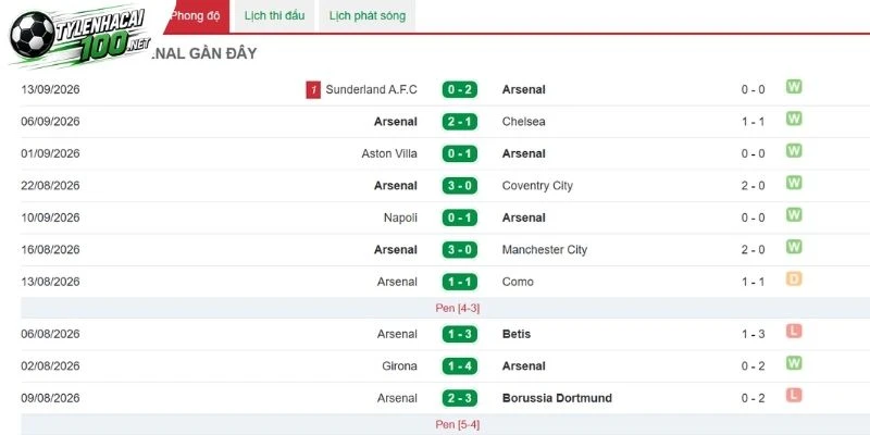 Kèo Nhà Cái Brighton Vs Arsenal - NHA, 19/09/2026 4 Tình hình thắng thua của Arsenal