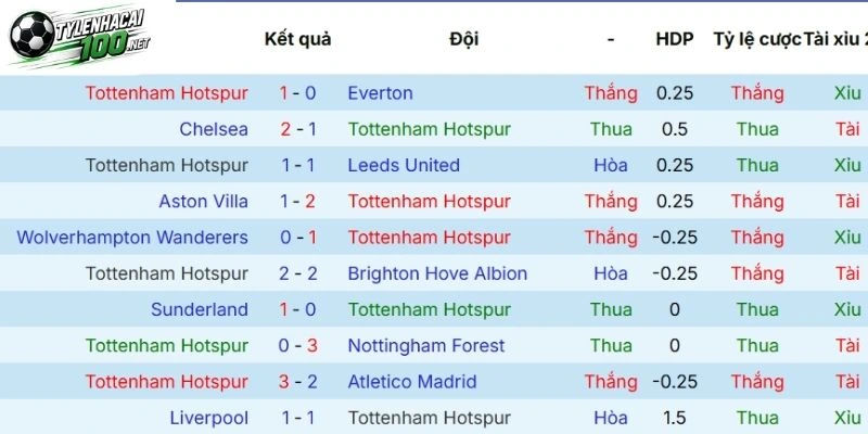 Tỷ Lệ Kèo Nhà Cái Tottenham Hotspur Vs Aston Villa - NHA, 19/09/2026 3 Tình hình thắng thua Tottenham gần đây