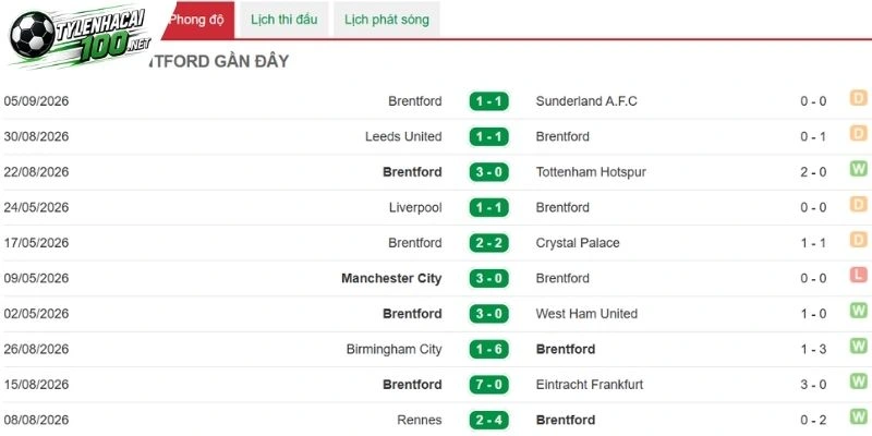 Tỷ Lệ Kèo Brentford Vs Chelsea - NHA, 19/09/2026 3 Tình hình thi đấu từ Brentford