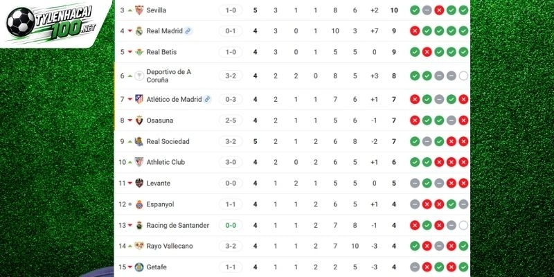 Vị thứ 2 đội bóng tại La Liga